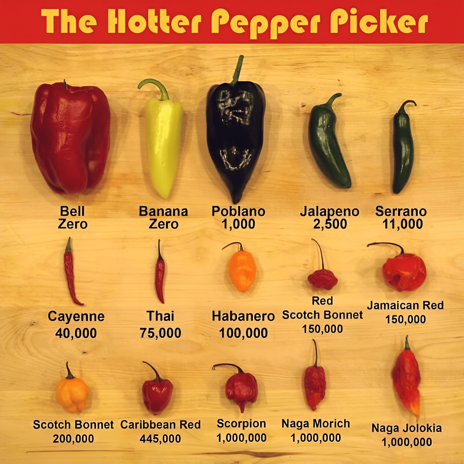 Scoville Heat Units (SHU)